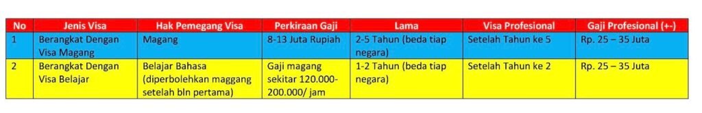 beda gaji magang dengan TG